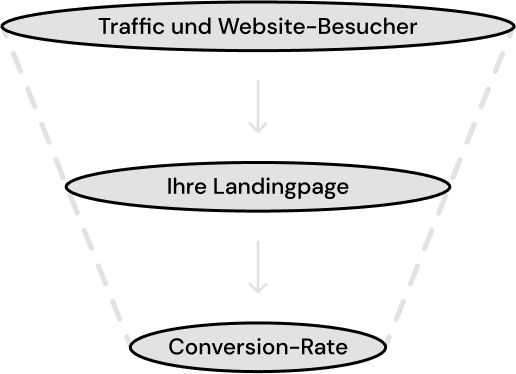 Ein Diagramm mit drei Phasen: Traffic, Landingpage und Conversion-Rate.