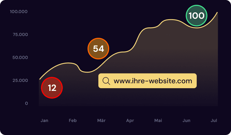 Interaktives Linien-Diagramm mit Datenpunkten, das den Besucherzuwachs auf einer Website zeigt.